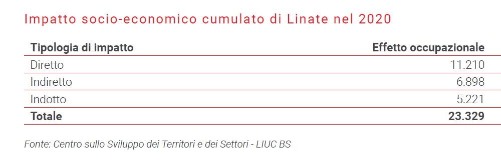 impatto Linate