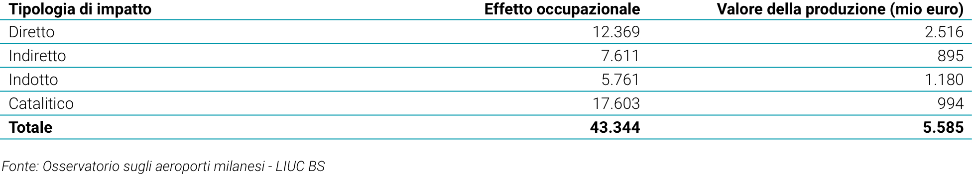 socio economic footprint Linate