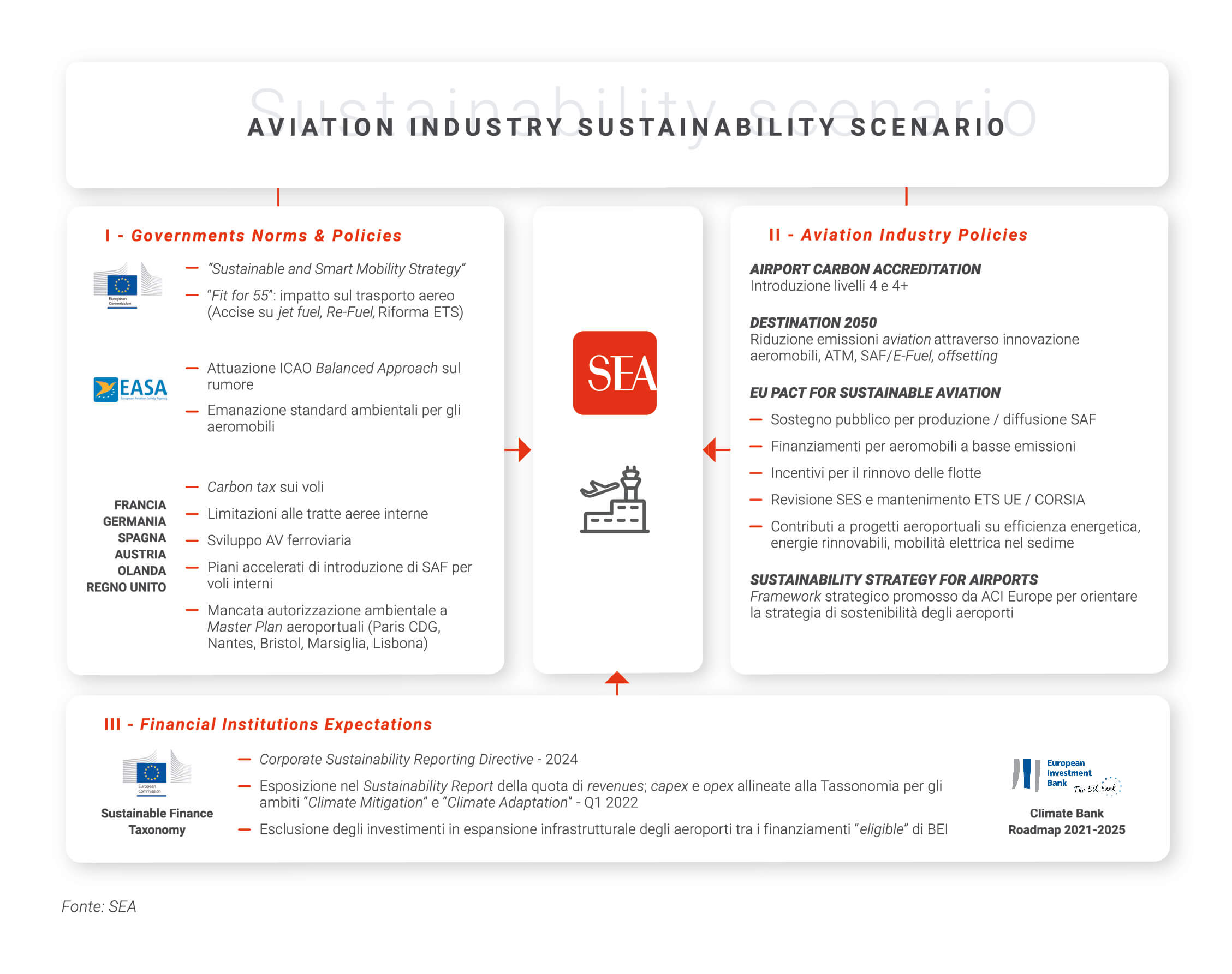 Aviation Industry Sustainability Scenario